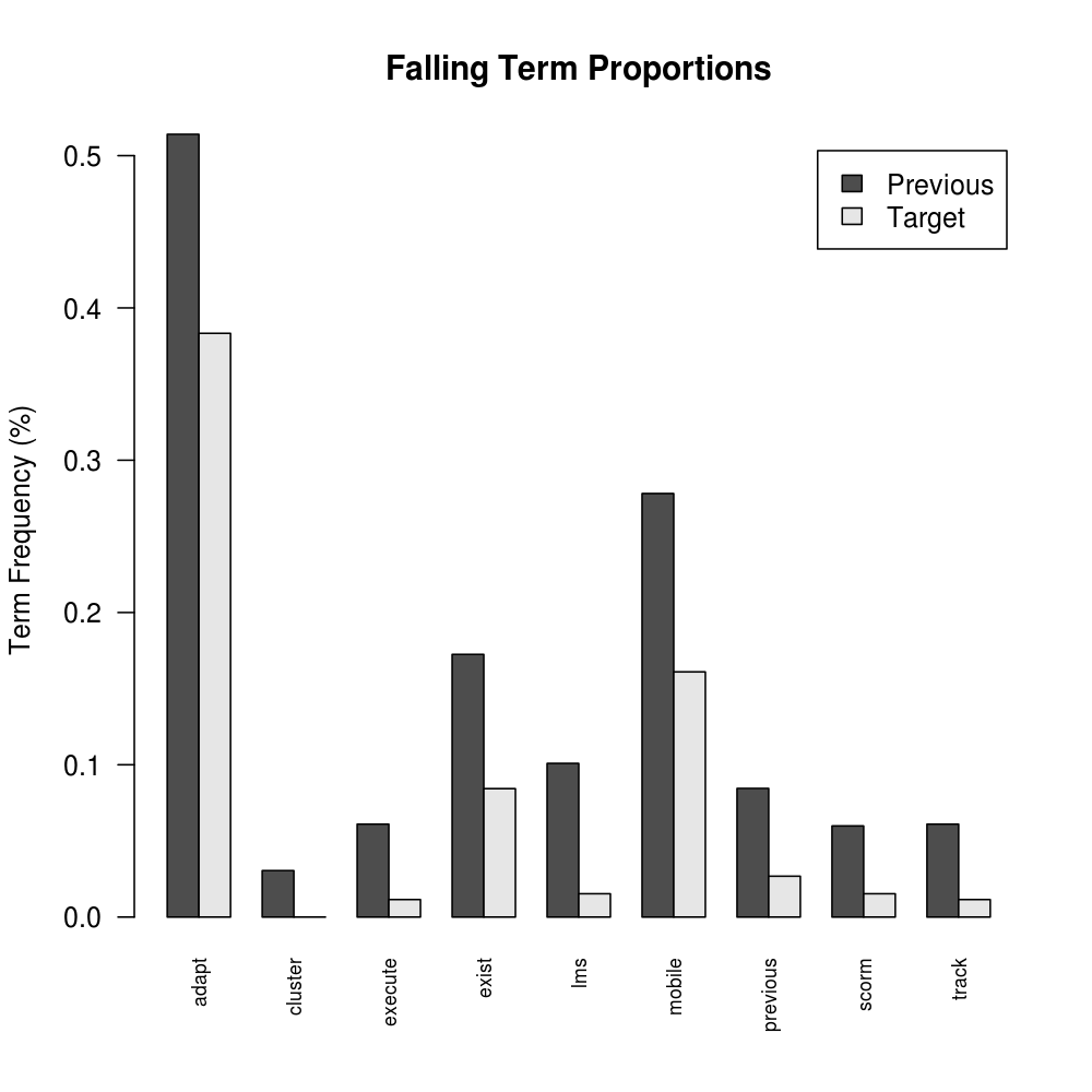 Falling Terms Past and Recent Percentage